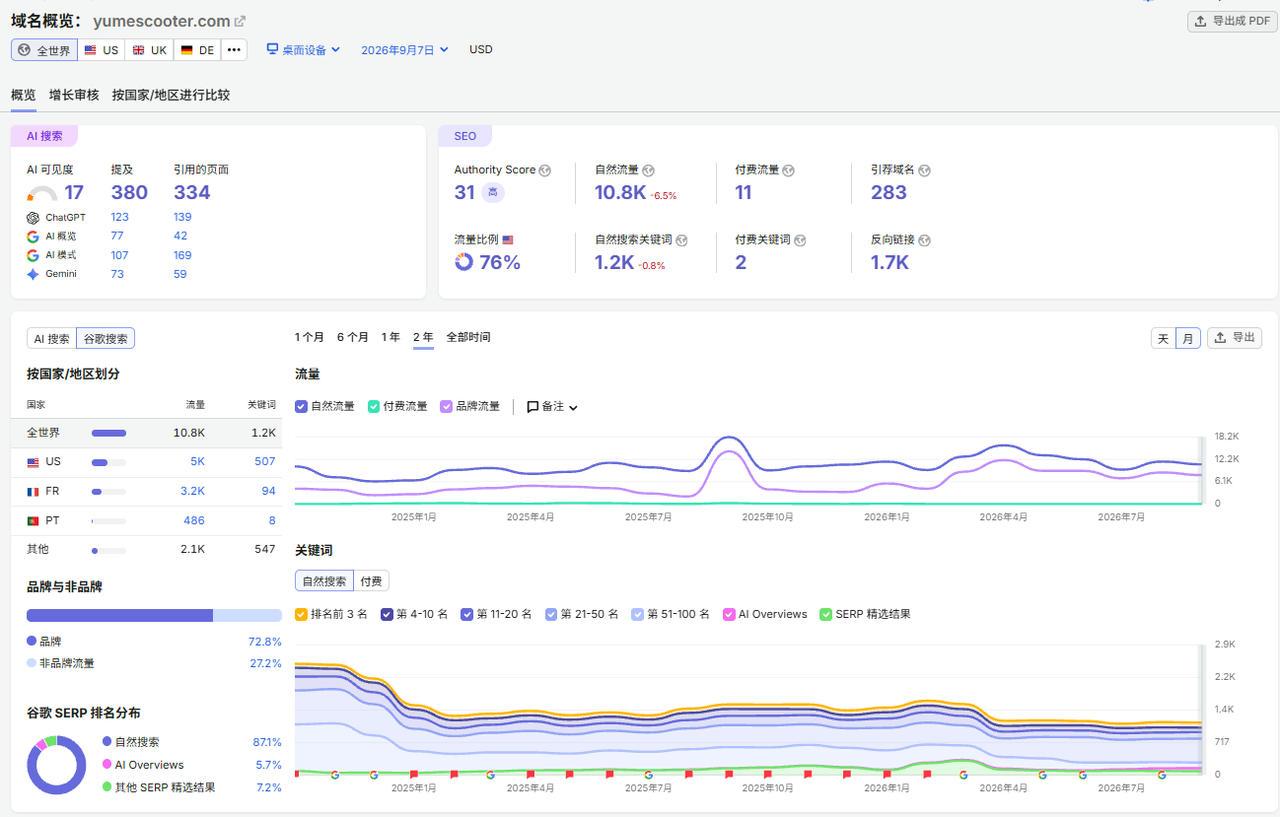 YUME Scooter Semrush 数据看板